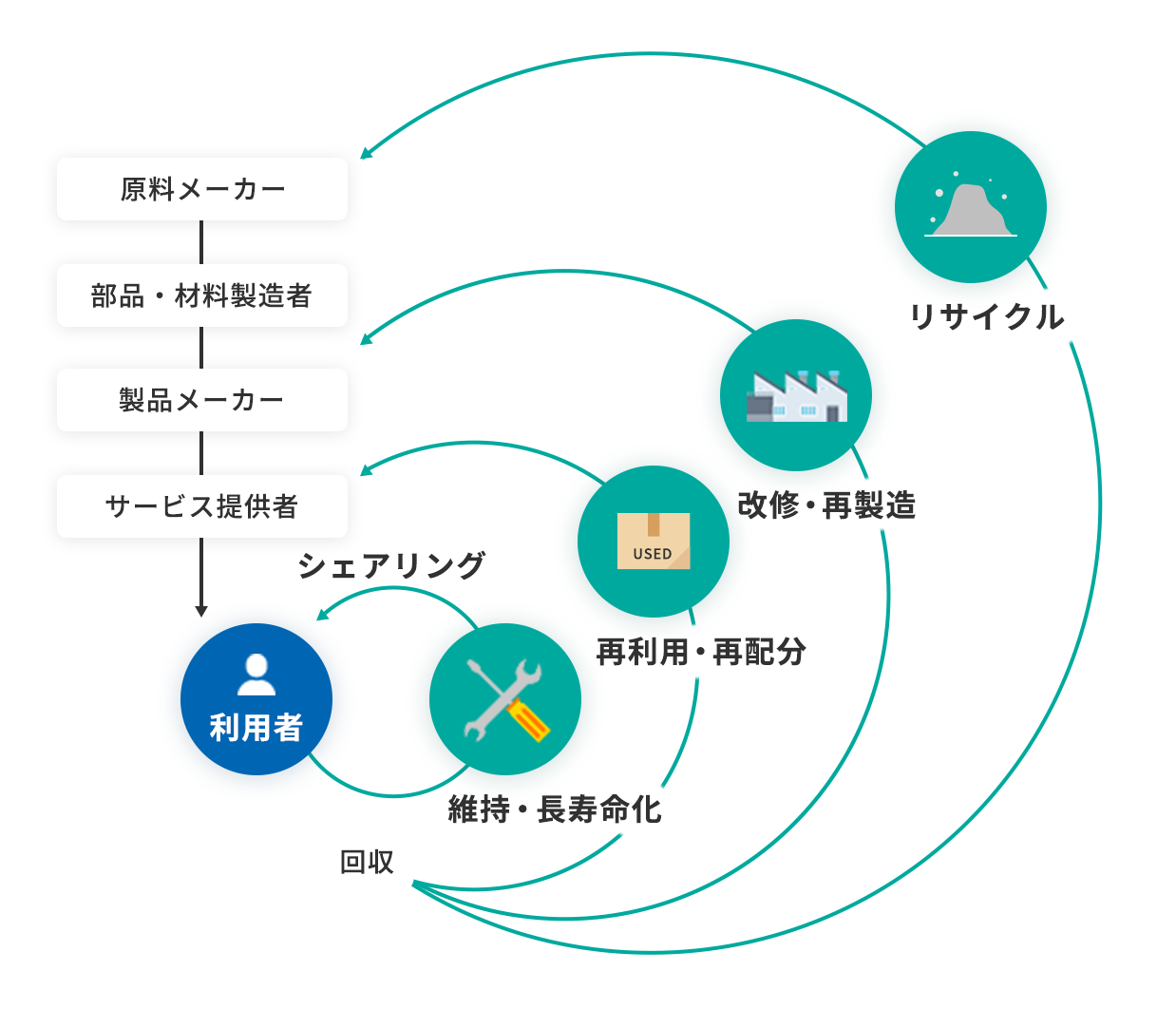 サーキュラーエコノミー
