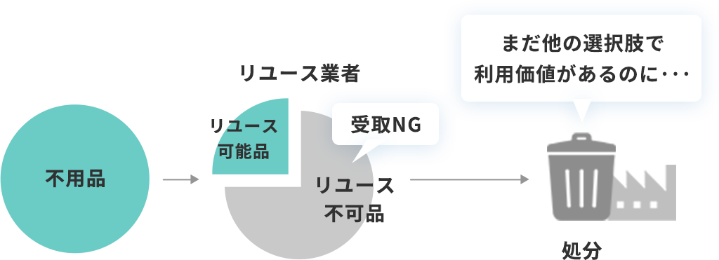 生まれている課題