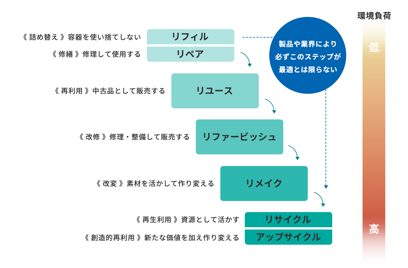 カスケード式への転換
