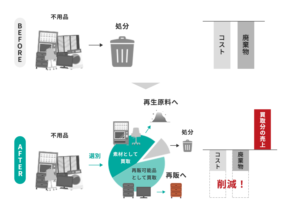 廃棄物削減・コスト削減