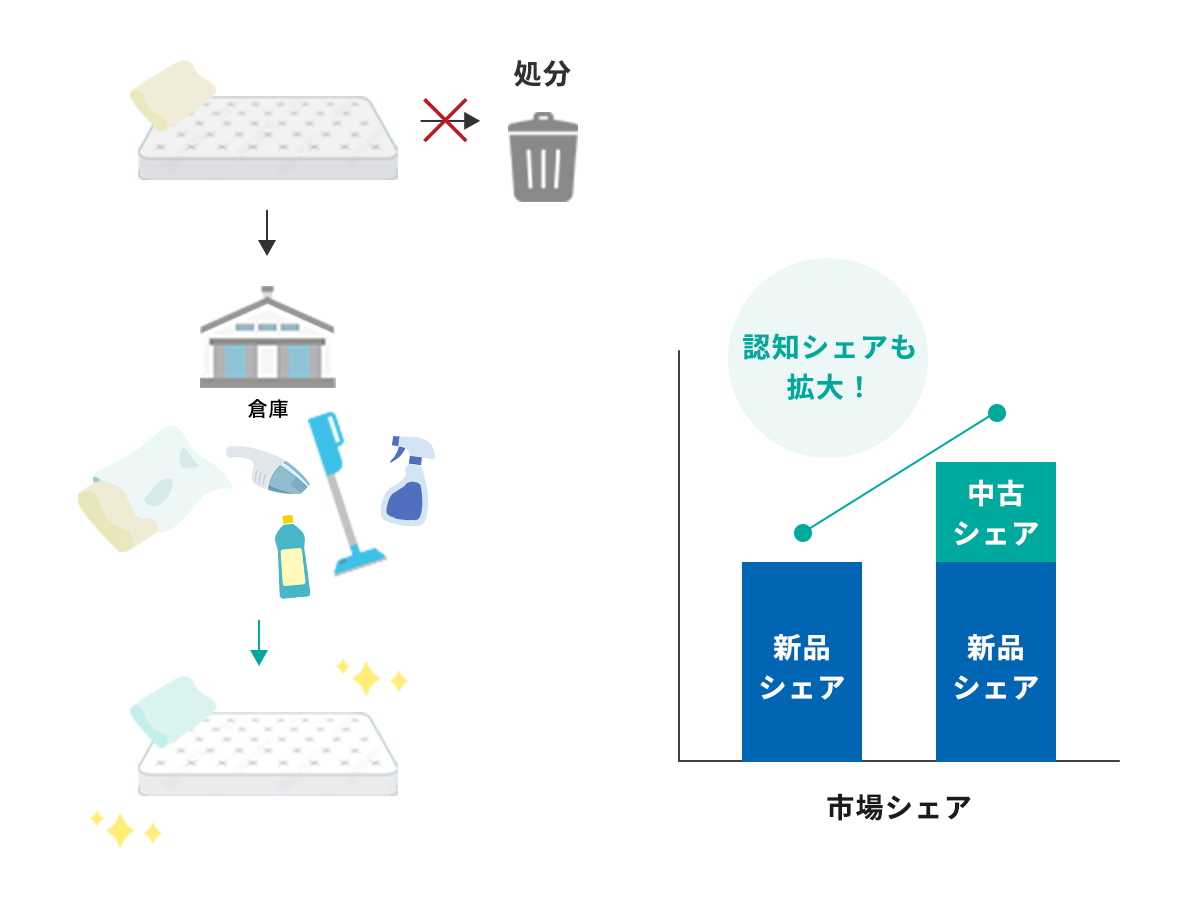 市場シェア拡大
