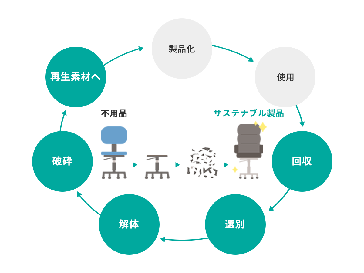 サステナブル商品の開発