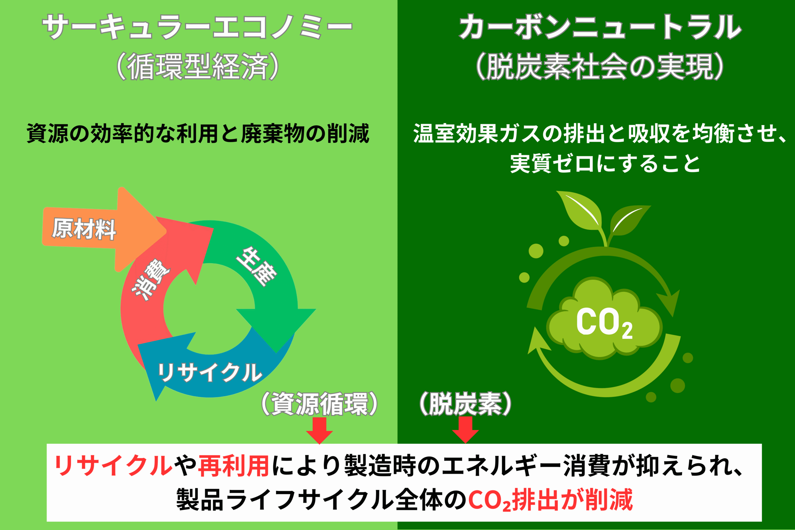 カーボンニュートラルとサーキュラーエコノミーの関係性とその違いとは | icサーキュラーソリューション