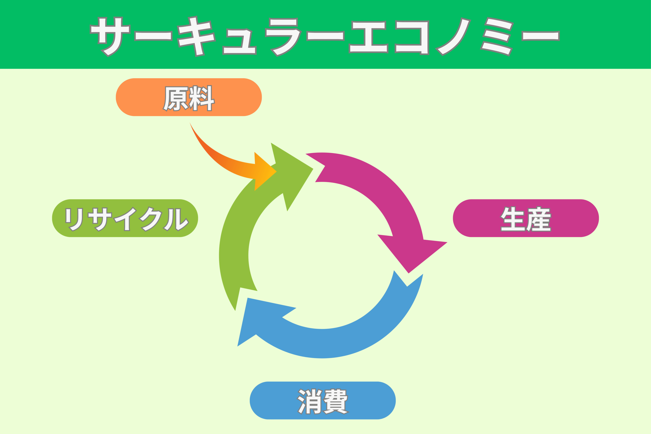 サーキュラーエコノミーをわかりやすく解説｜リサイクルとの違い・企業事例 | icサーキュラーソリューション