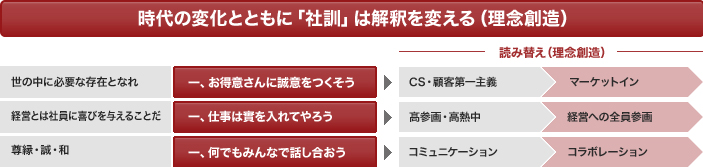 時代の変化とともに「社訓」は解釈を変える（理念創造）