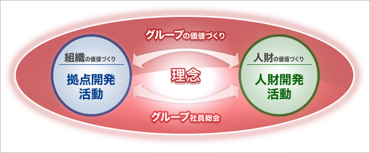 組織の価値づくり