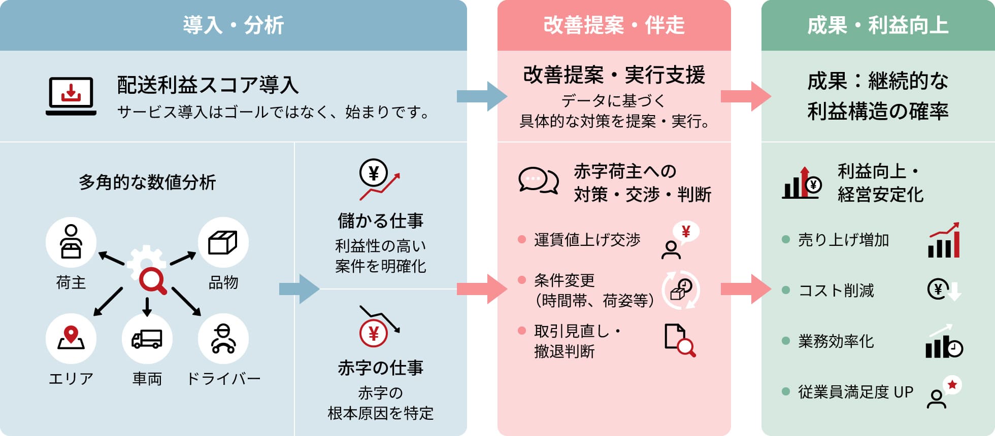 導入・分析 改善提案・伴走 成果・利益向上