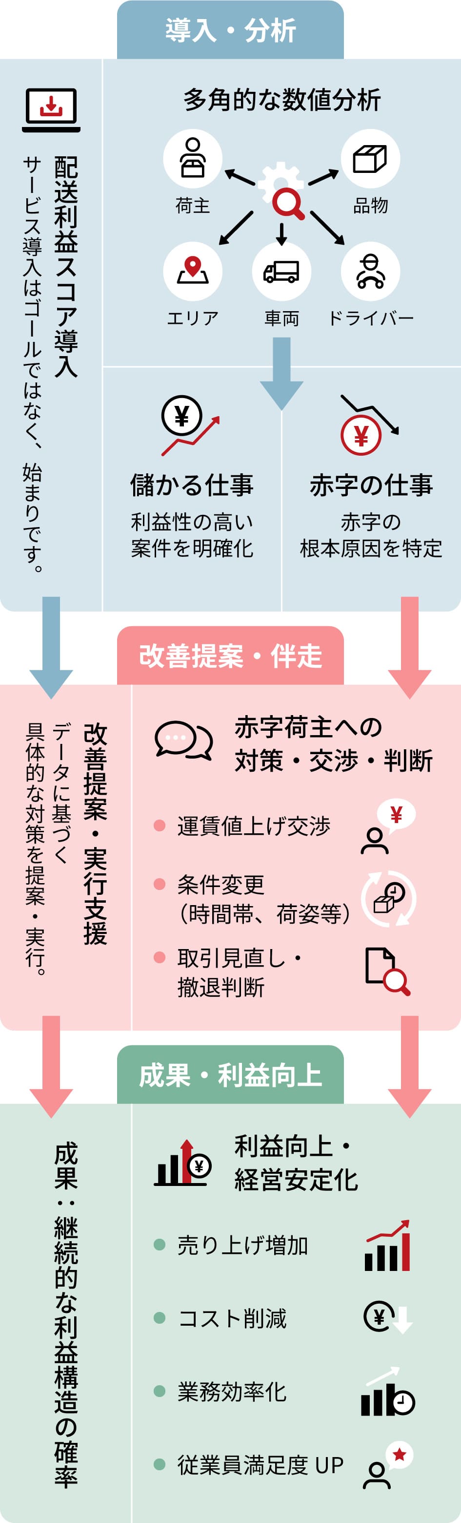 導入・分析 改善提案・伴走 成果・利益向上